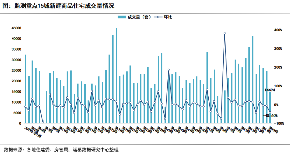 诸葛找房：五一假期干扰下重点城市新房、二手房成交双降 武汉、杭州节后新房日均成交赶超节前_中国网地产